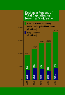 (DEBT AS A PERCENT OF TOTAL CAPITALIZATION BASED ON BOOK VALUE BAR GRAPH)