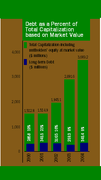 (DEBT AS A PERCENT OF TOTAL CAPITALIZATION BASED ON MARKET VALUE BAR GRAPH)