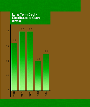 (LONG-TERM DEBT DISTRIBUTABLE CASH (TIMES) BAR GRAPH)