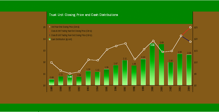 (THE UNIT CLOSING PRICE AND CASH DISTRIBUTIONS BAR GRAPH)