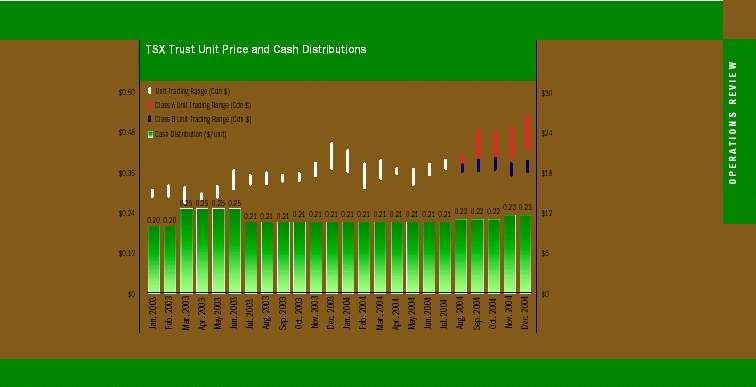 (TSX TRUST UNIT PRICE AND CASH DISTRIBUTIONS BAR GRAPH)