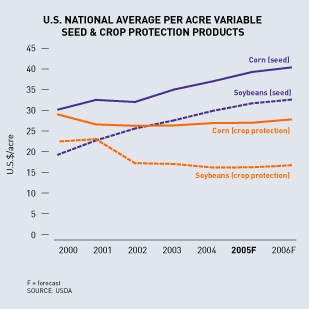 (U.S. NATIONAL AVERAGE PER ACRE CHART)