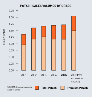 (POTASH SALES VOLUMES CHART)