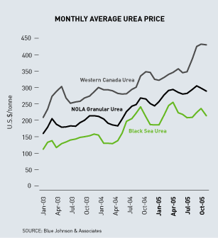 (MONTHLY AVERAGE UREA PRICE LINE CHART)