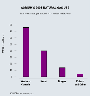 (NATURAL GAS USE BAR CHART)