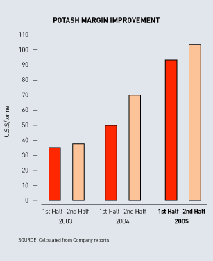 (MARGIN IMPROVEMENT BAR CHART)