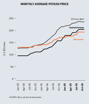 (MONTHLY AVERAGE PRICE LINE CHART)