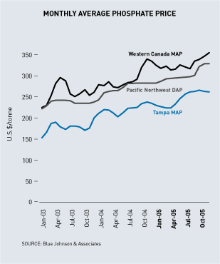 (MONTHLY AVERAGE PRICE LINE CHART)