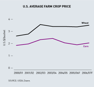 (FARM CROP PRICE LINE CHART)