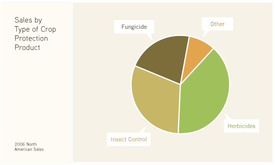 (PIE CHART - SALES BY TYPE OF CROP PROTECTION PRODUCT)