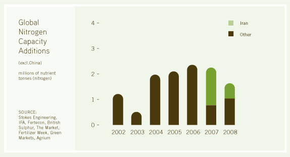 (BAR CHART)