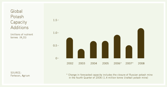 (BAR CHART)