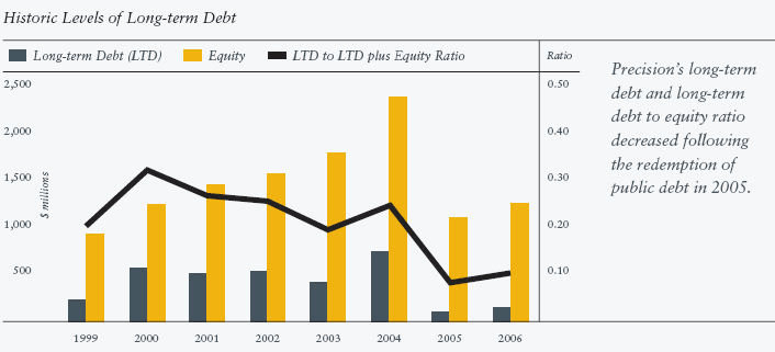 (HISTORIC LEVELS GRAPH 2)