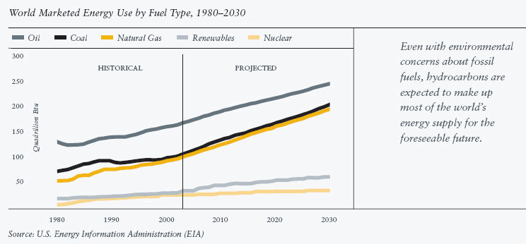 (WORLD MARKETED PERIOD GRAPH 4)