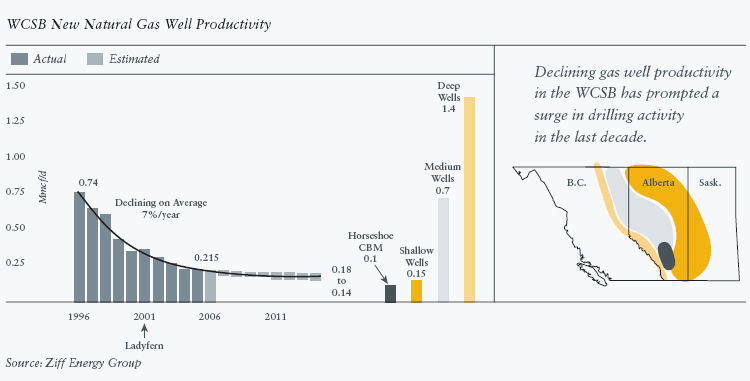 (WCSB NEW NATURAL GAS GRAPH 6)