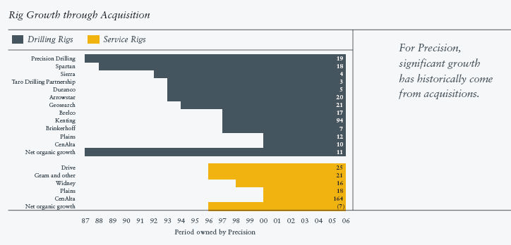 (RIG GROWTH GRAPH 10)