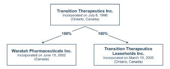 (STRUCTURE FLOW CHART)