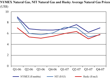 NATURAL GAS LINE GRAPH