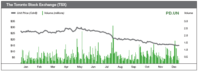 (PERFORMANCE GRAPH)