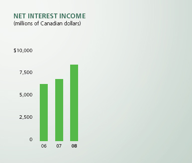 Net Interest Income