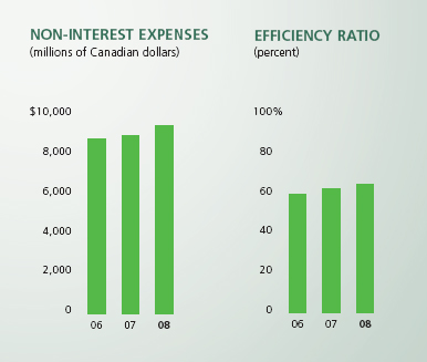 Efficiency Ratio