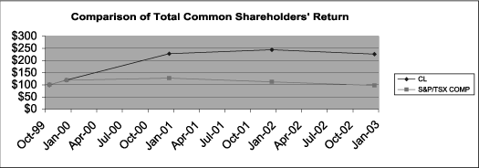 (TOTAL SHAREHOLDER RETURN)