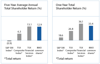 (FIVE-YEAR AND ONE-YEAR SHAREHOLDER RETURN GRAPHS)