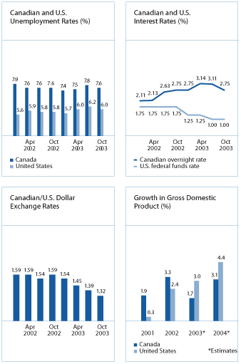 (CANADIAN AND U.S. ECONOMIC CHARTS)