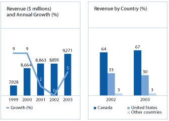 (REVENUE AND GROWTH GRAPHS)