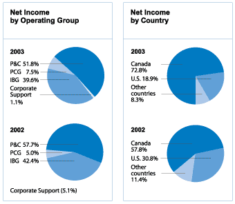 (NET INCOME CHARTS)