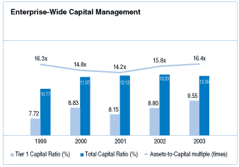 (ENTERPRISE-WIDE CAPITAL MANAGEMENT GRAPH)