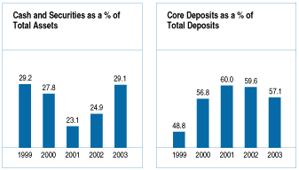 (CASH AND SECURITIES AND CORE DEPOSITS GRAPHS)