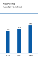 (NET INCOME CHART)