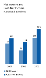 (NET AND CASH NET INCOME CHART)