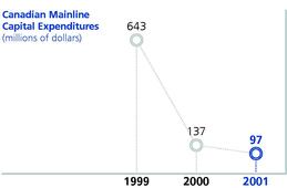 CANADIAN MAINLINE CAPITAL EXPENDITURES