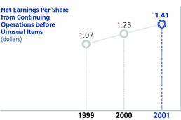 NET EARNINGS PER SHARE FROM CONTINUING OPERATIONS BEFORE UNUSUAL ITEMS