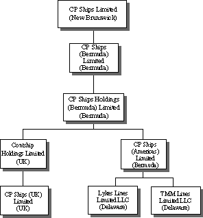 Corporate Structure Chart