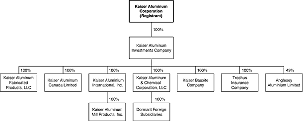 (corporate structure chart)