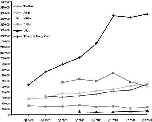 (QUARTERLY PEAK CONCURRENT USERS OF RO)