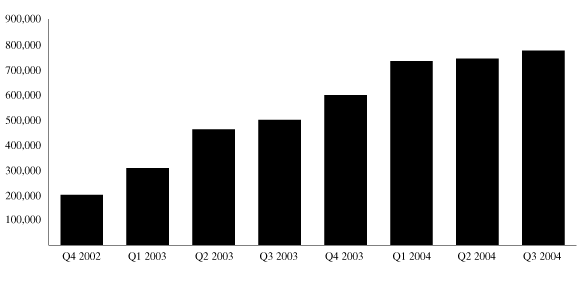 (AGGREGATE QUARTERLY PEAK CONCURRENT USERS OF RO IN ALL MARKETS GRAPH)