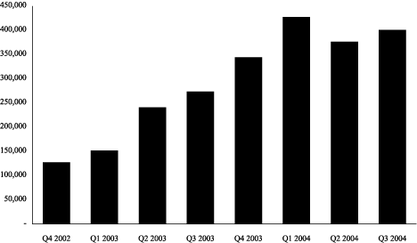 (AVERAGE CONCURRENT USERS BAR CHART)