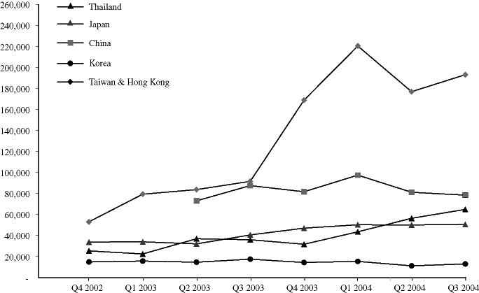 (AVERAGE CONCURRENT USERS LINE CHART)