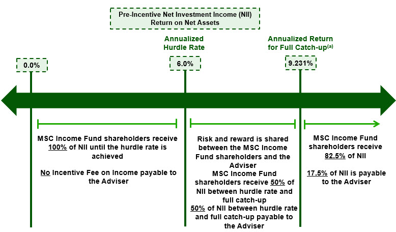 MSIF Pre-Incentive Fee Chart.jpg