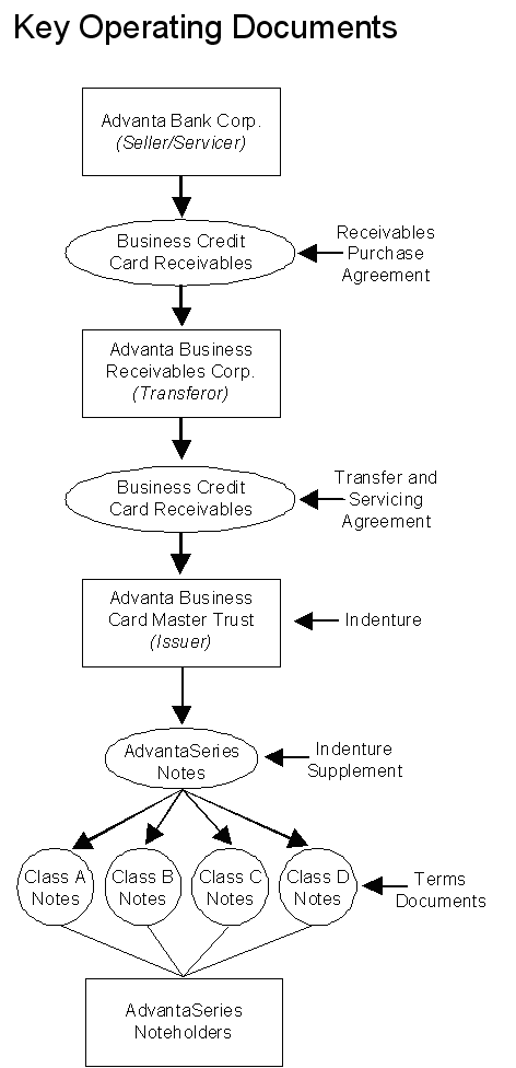 (KEY OPERATING DOCUMENTS CHART)