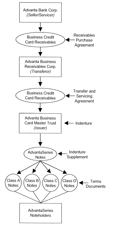 (FLOW CHART OF KEY OPERATING DOCUMENTS)