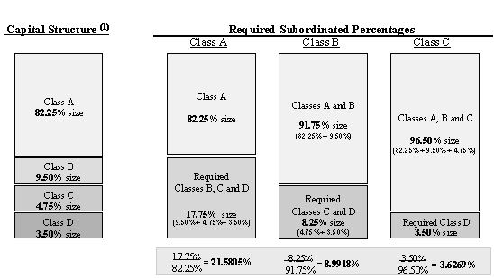 (ADVANTASERIES CAPITAL STRUCTURE)