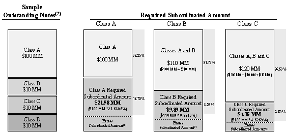 (ADVANTASERIES CAPITAL STRUCTURE)