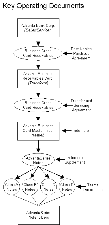 (KEY OPERATING DOCUMENTS FLOW CHART)