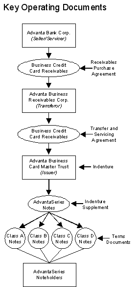 (KEY OPERATING DOCUMENTS FLOW CHART)