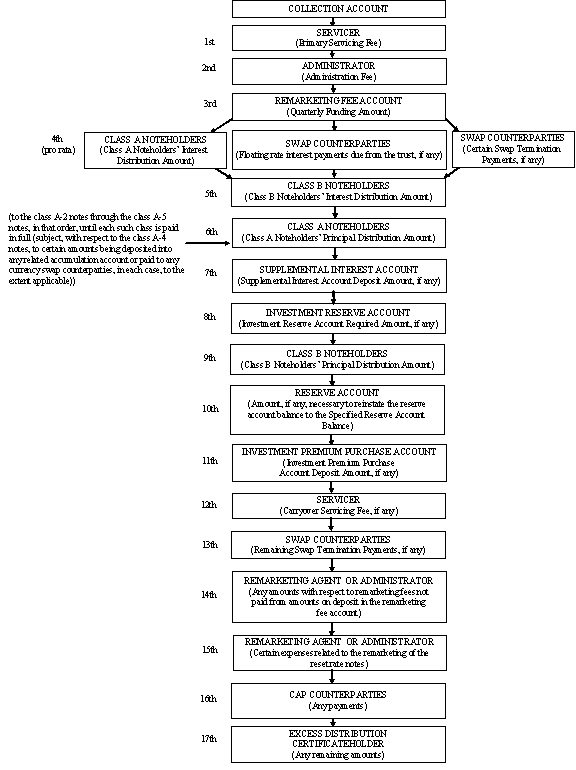 Distributions